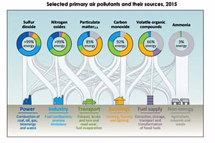 WHO : 92% of the World Breathes Unsafe Air